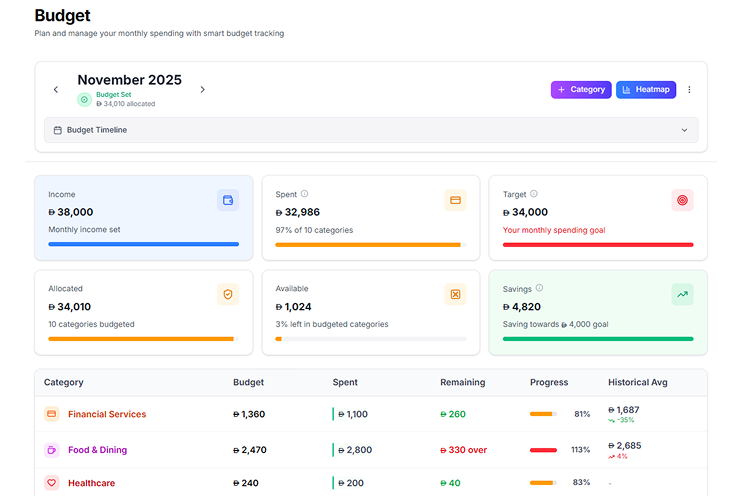 Clarvia Budget dashboard showing November 2025 monthly budget with category breakdown, spending progress, and budget timeline