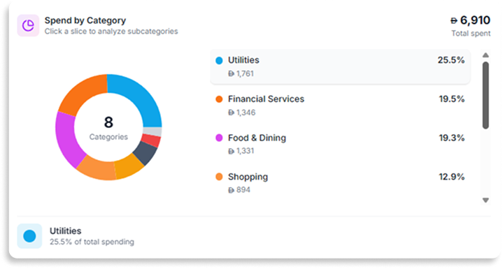 Clarvia Spend by Category dashboard showing donut chart with expense breakdown by category